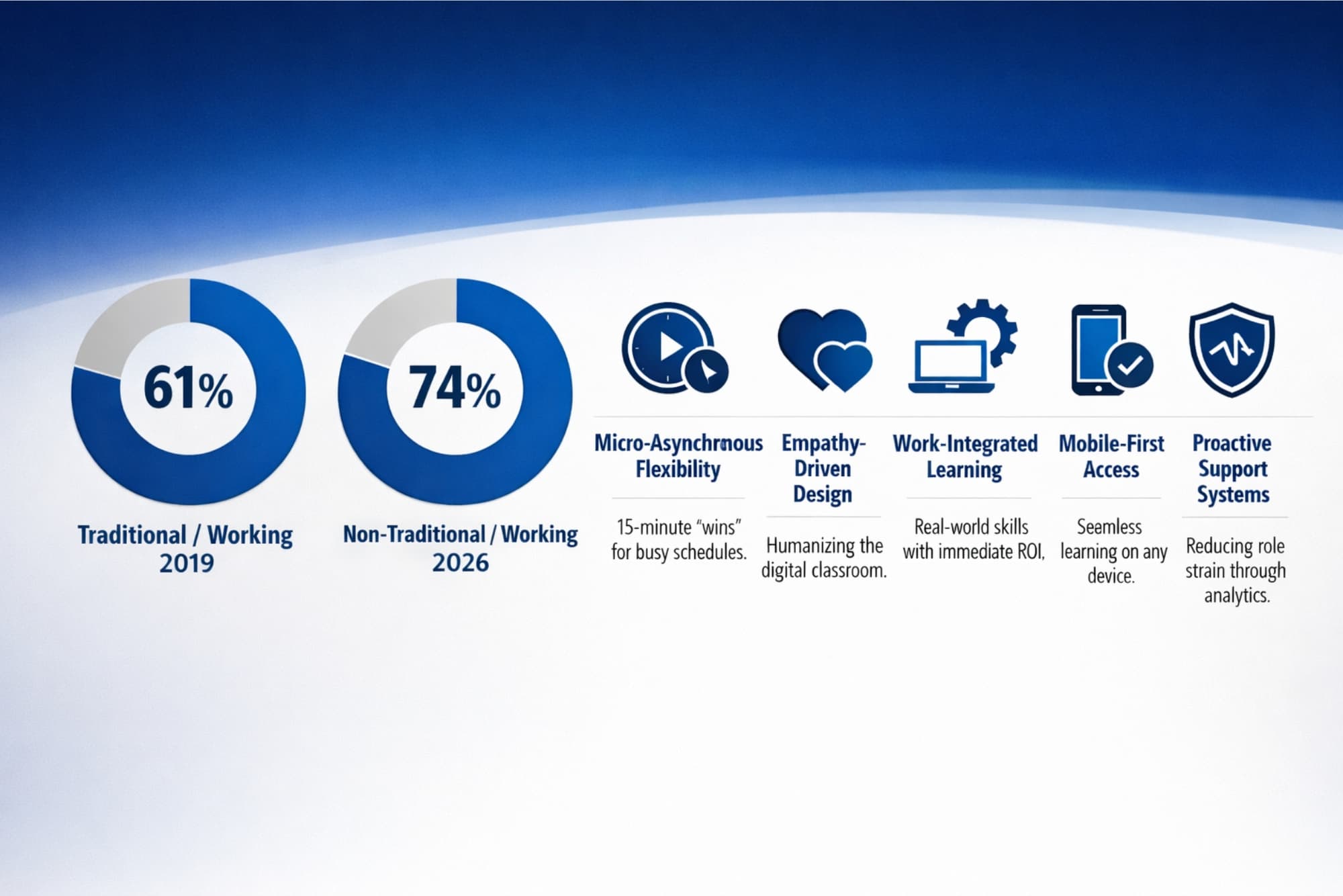 Comparison chart of 2026 student demographics showing 74% are non-traditional working learners.